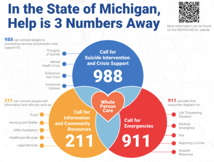 In the state of Michigan, help is 3 numbers away. The graphic includes the phone numbers 988, 211, and 911